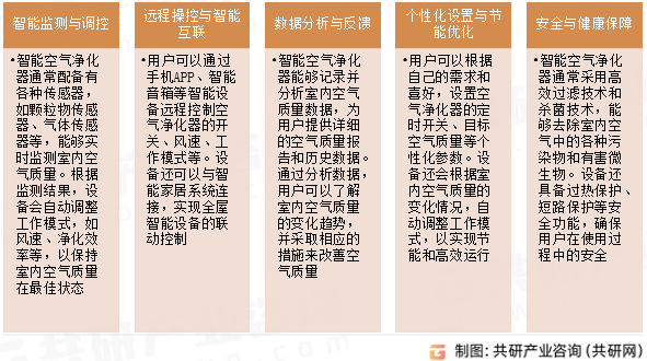 1亿美元 将朝智能化、多功能化等方向发展麻将胡了全球智能空气净化器市场规模74(图2)