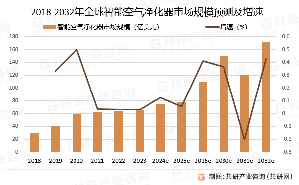 1亿美元 将朝智能化、多功能化等方向发展麻将胡了全球智能空气净化器市场规模74(图4)