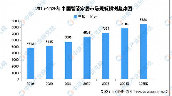 家居市场规模预测及市场占比分析麻将胡了网址2024年中国智能(图2)