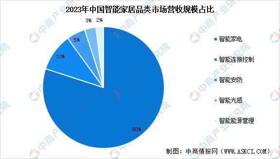 家居市场规模预测及市场占比分析麻将胡了网址2024年中国智能(图3)